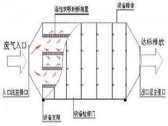 蜂窩狀活性炭吸附裝置廢氣凈化系統