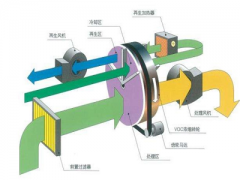 沸石轉輪濃縮+RCO催化燃燒廢氣處理技